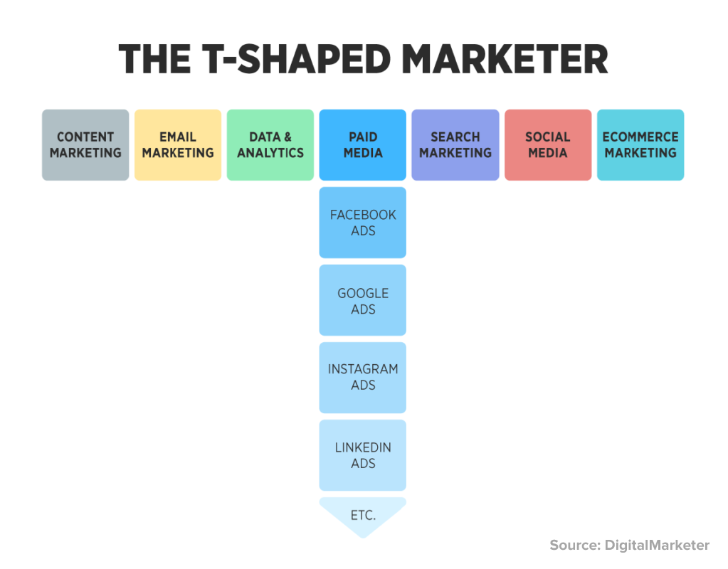 T shape Digital Marketing in Pakistan